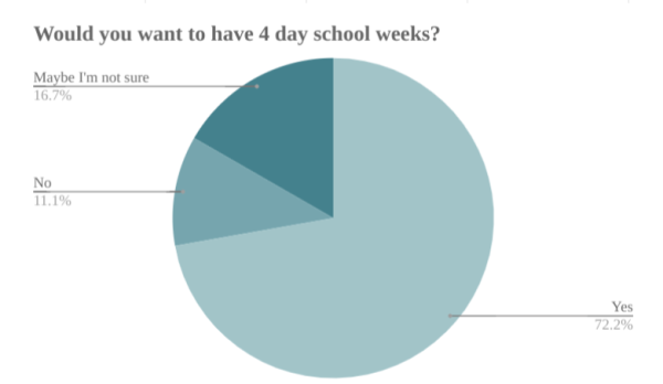 Above you can see a chart representing the percentages of students that were in favor of 4 day school weeks, students who were not, and students who were in the middle.