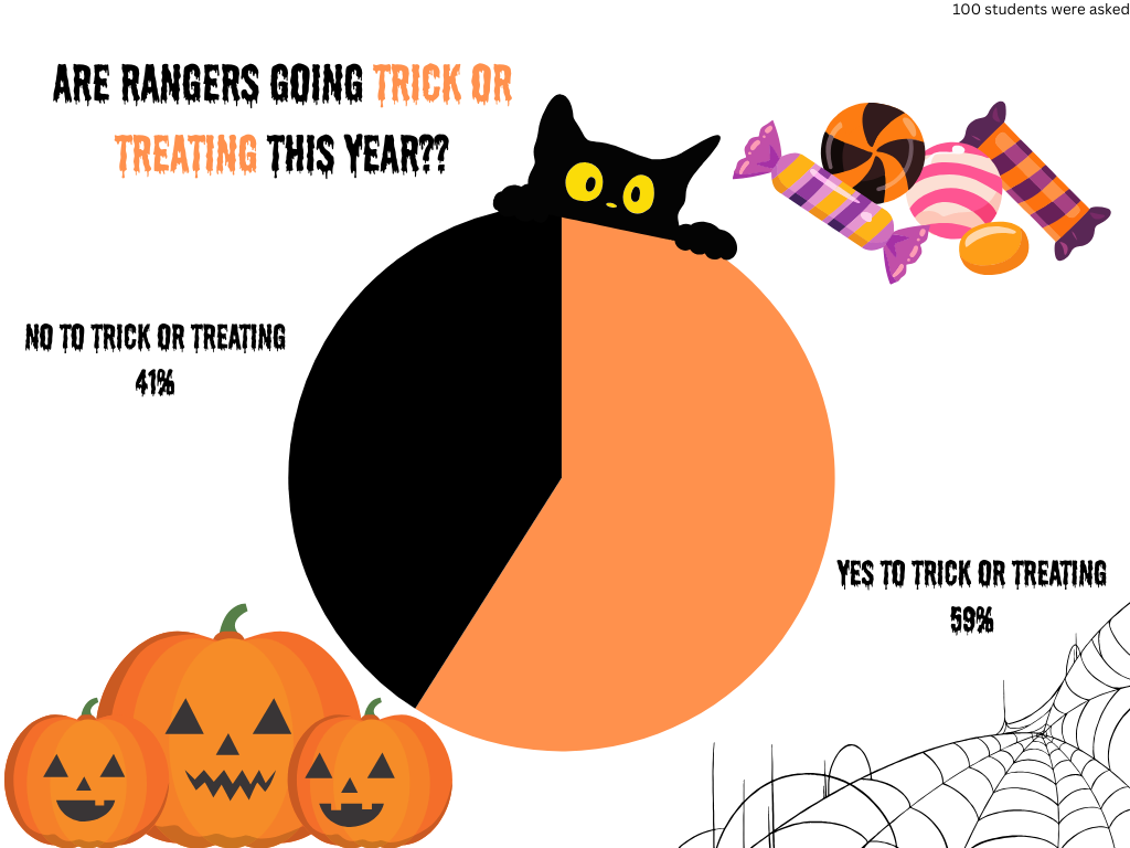 Infographic: Trick or Treating around town!