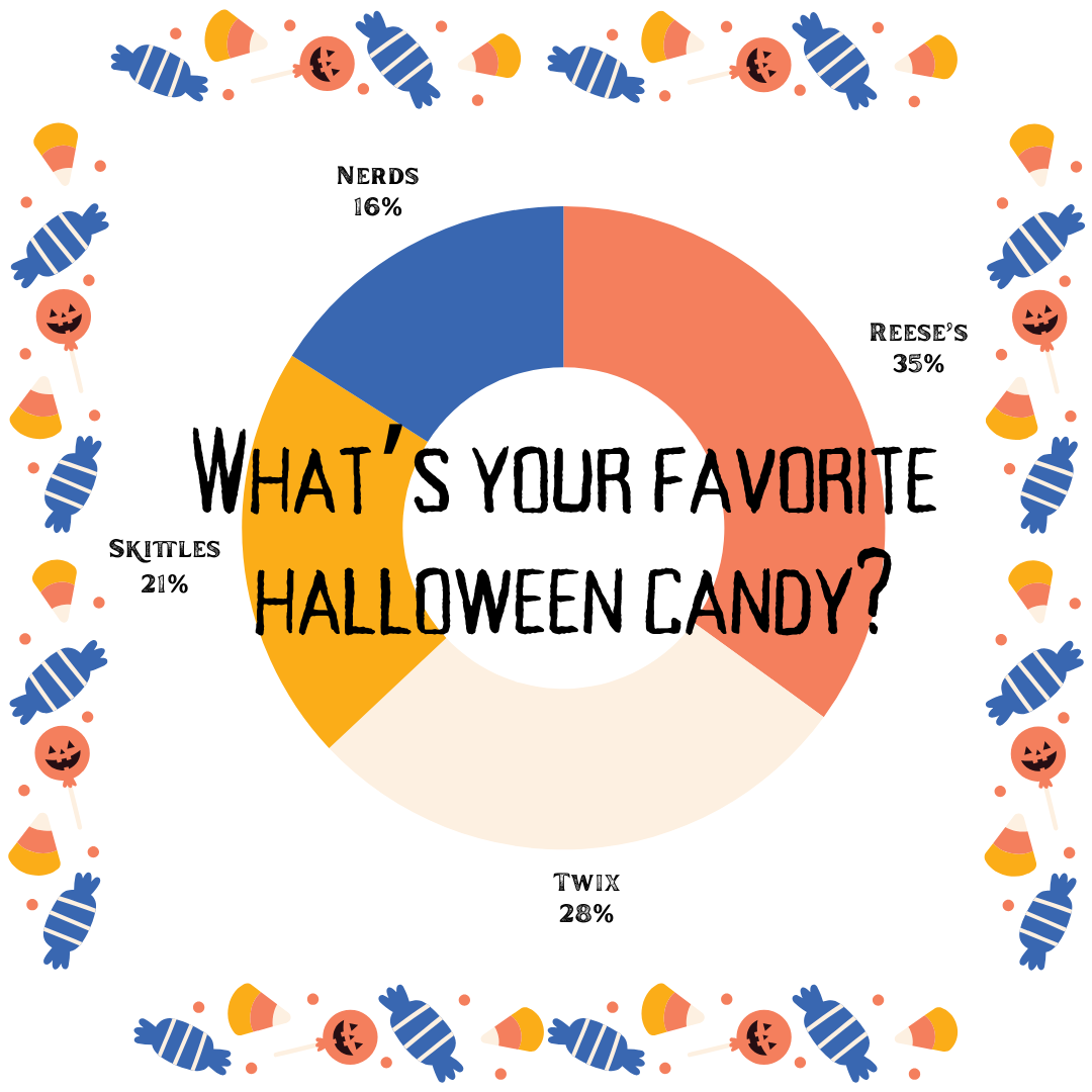 Infographic: Rangers Favorite Halloween Candy!