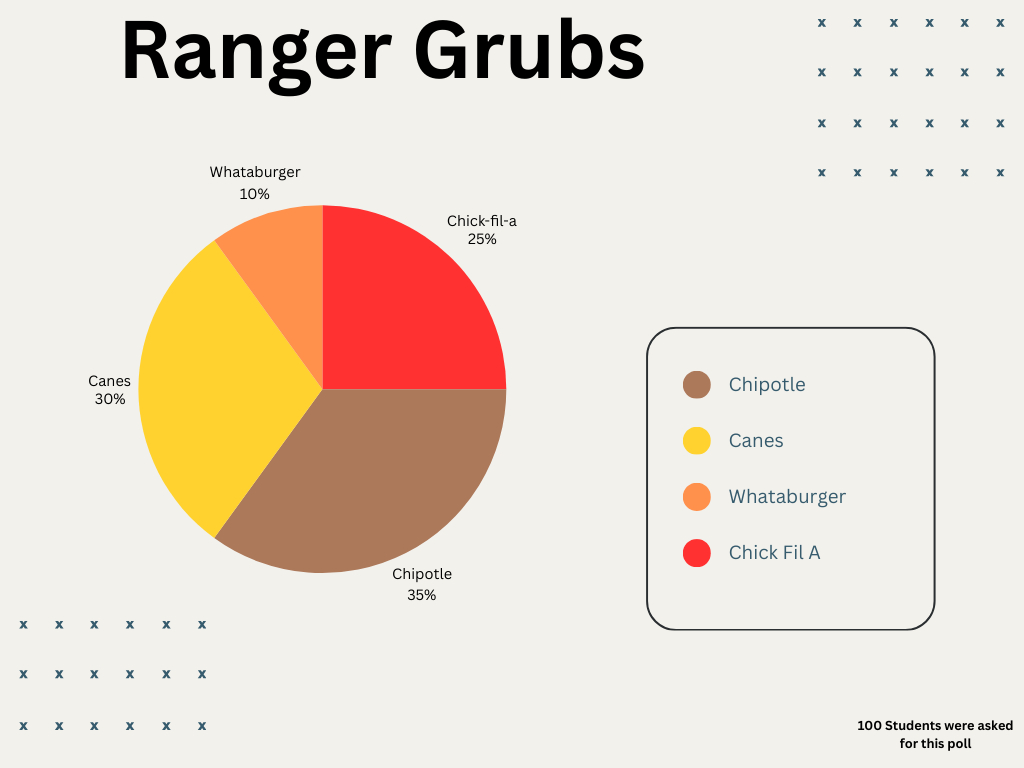 Infographic: Rangers Favorite Fast Food